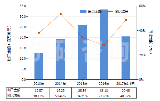 2013-2017年6月中國已配劑量含有磺胺類的藥品(包括零售包裝)(HS30049010)出口總額及增速統(tǒng)計(jì)